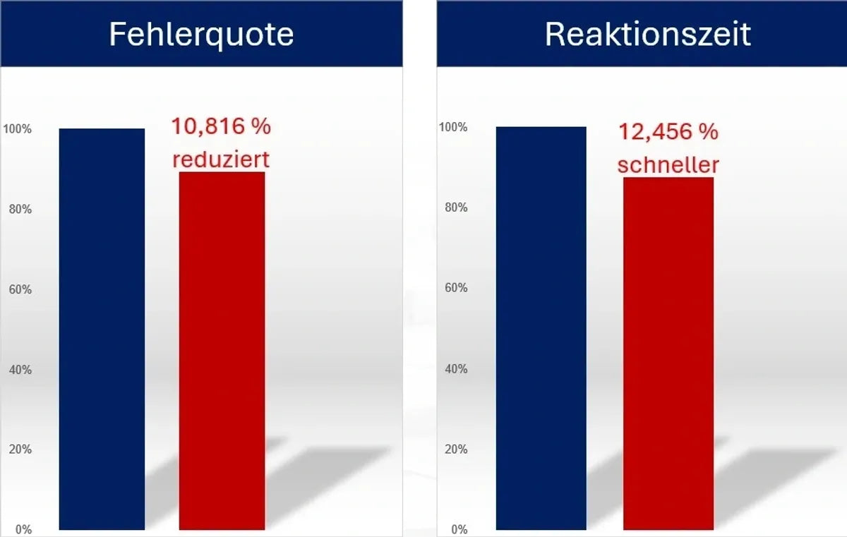 EEG-Studie zu BIORELAX® Klein'sche Felder – schnellere Reaktionszeit und Konzentration